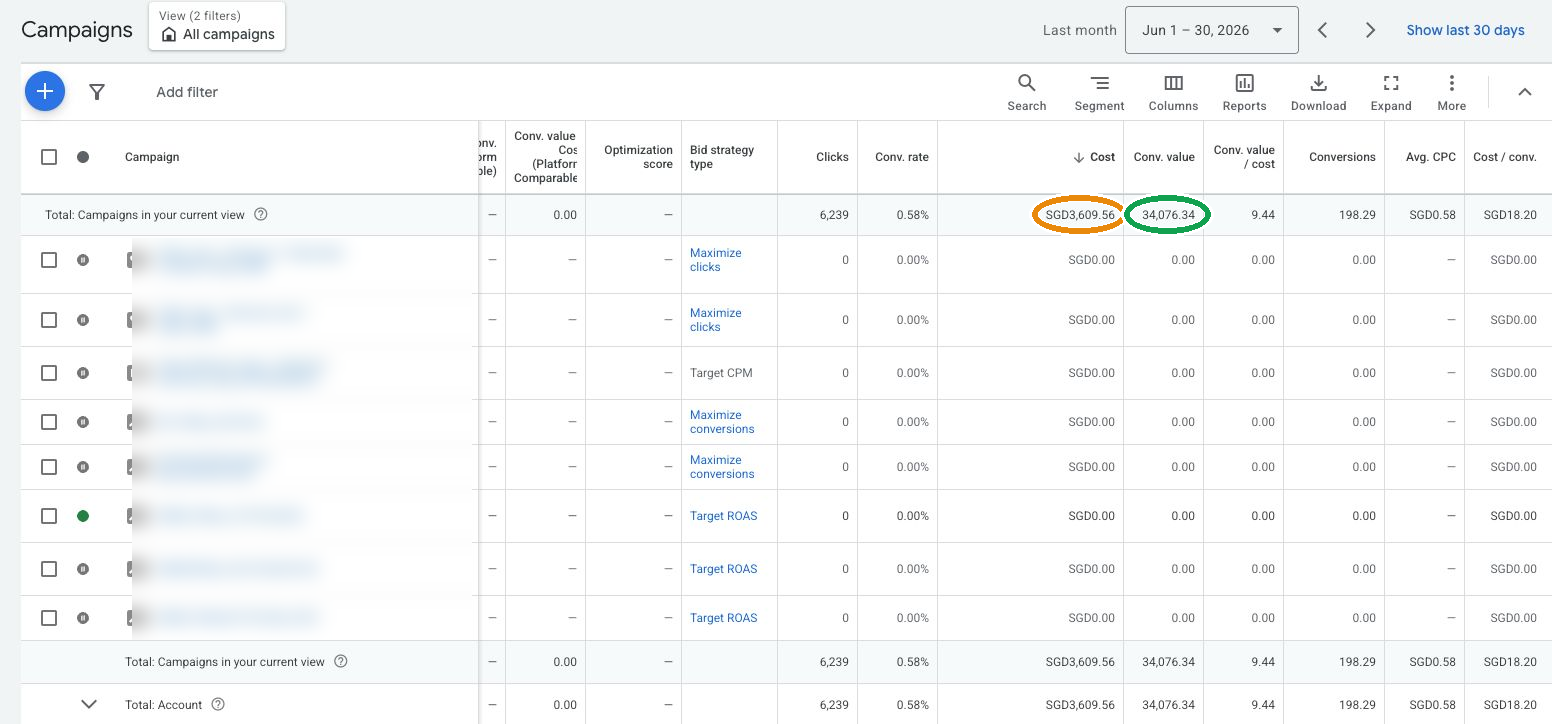 Google Ads campaigns dashboard, June 2026 — 6,239 clicks, SGD 3,609 spend, SGD 34,076 conversion value, 9.44x return. Campaign names redacted.