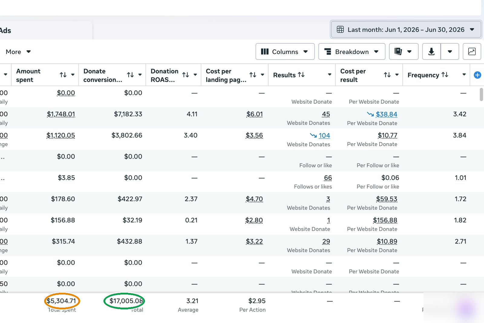 Meta Ads dashboard, June 2026 — SGD 5,305 spend, SGD 17,005 in tracked donations, 3.21x donation ROAS. Campaign names redacted.